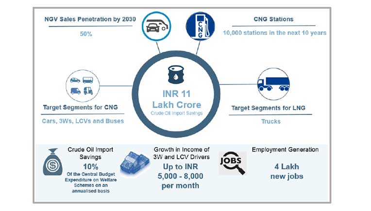 CNG infrastructure development will lead to massive cut in oil bills