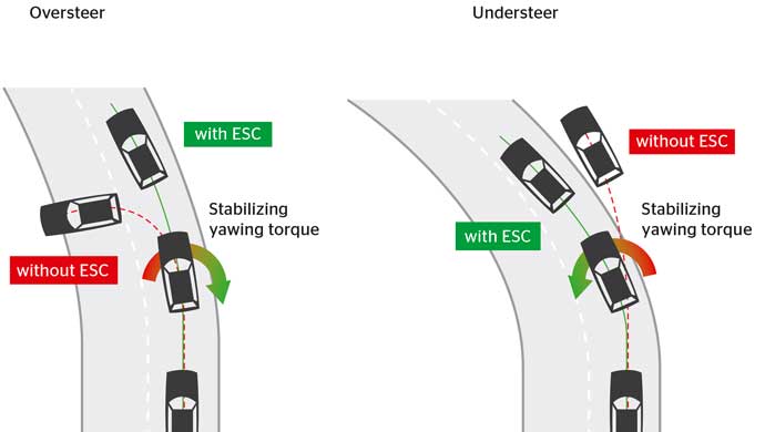 Understeer and oversteer