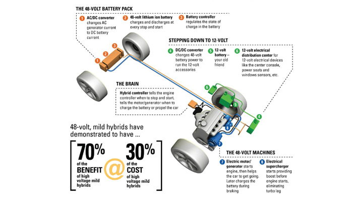 48-volt strategy by Delphi
