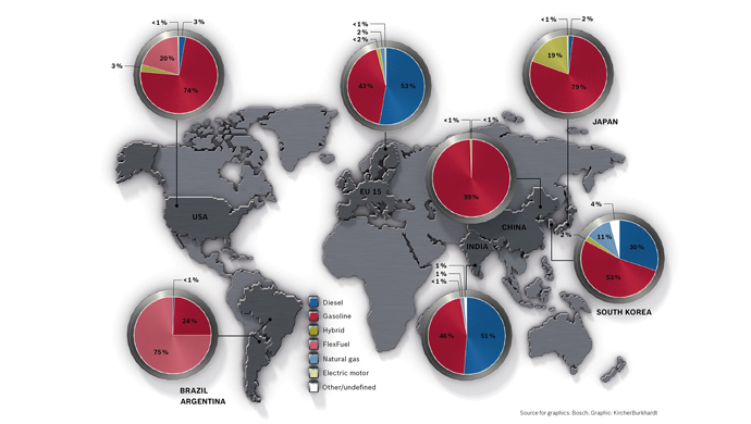 India prefers diesel engines
