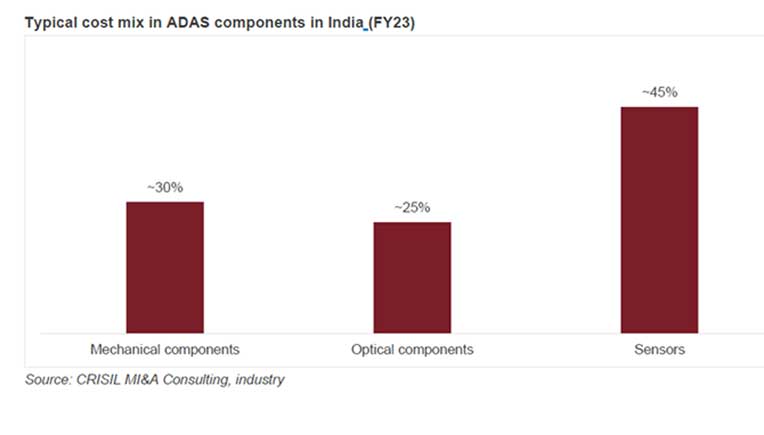 Domestic market for PVs with ADAS to cross $1 b by fiscal 2028: Crisil