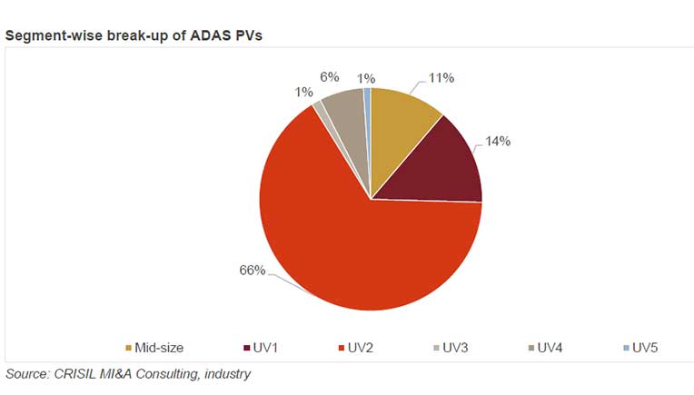 Domestic market for PVs with ADAS to cross $1 b by fiscal 2028: Crisil
