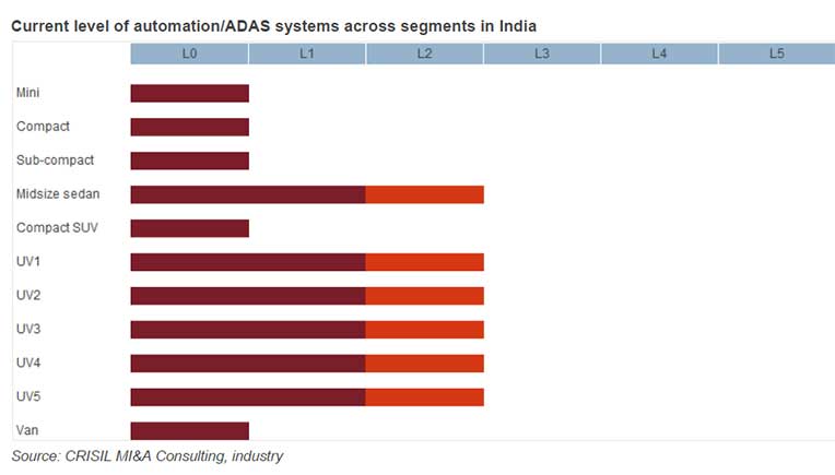 Domestic market for PVs with ADAS to cross $1 b by fiscal 2028: Crisil