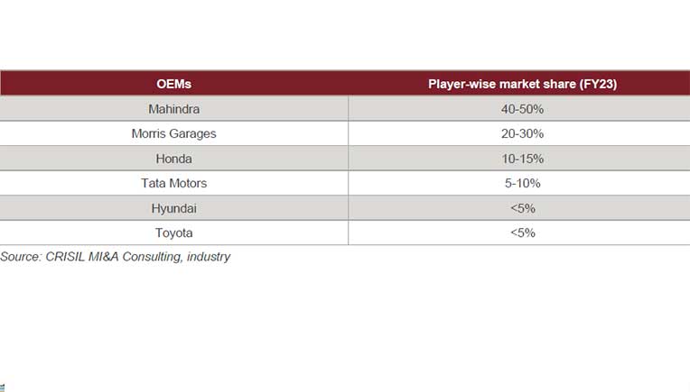 Domestic market for PVs with ADAS to cross $1 b by fiscal 2028: Crisil