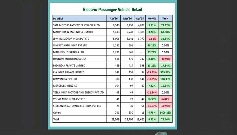 As for the electric two wheelers segment, sales in the domestic market grew by 60.73 per cent in the month of April 2026, as compared to April 2025