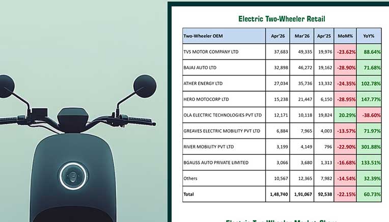 As for the electric two wheelers segment, sales in the domestic market grew by 60.73 per cent in the month of April 2026, as compared to April 2025