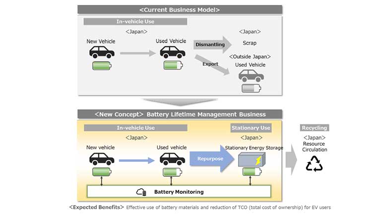 Honda, Mitsubishi Corporation, sign MoU to explore new businesses in EV age