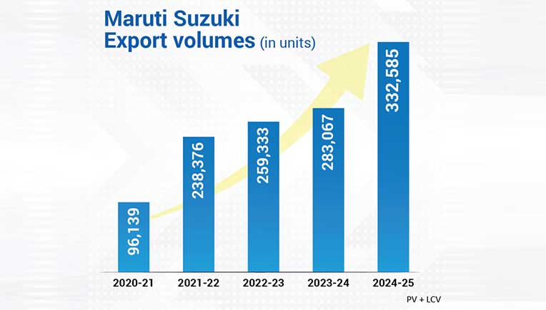 Maruti Suzuki Jimny 5-door crosses cumulative exports of 1 lakh units