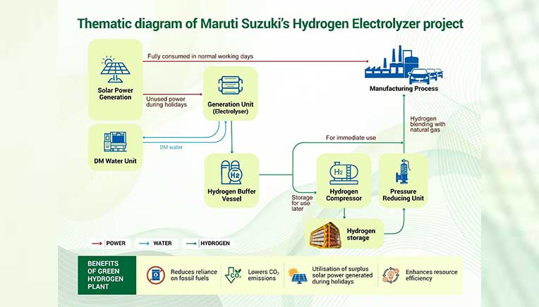 Maruti Suzuki commissions green hydrogen plant at Manesar facility 