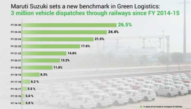 Maruti Suzuki crosses 3 million cumulative vehicle dispatches through railways