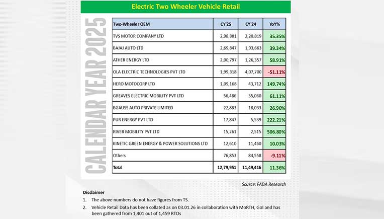 FADA sales data for CY 2025