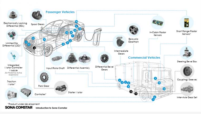 Sona Comstar achieves significant production milestones