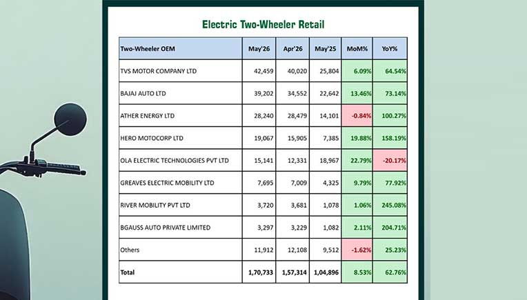 Electric two wheelers 