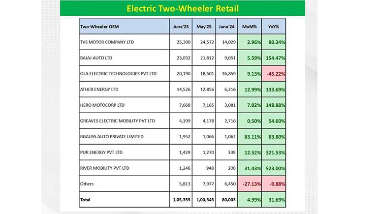 electric two wheeler sales
