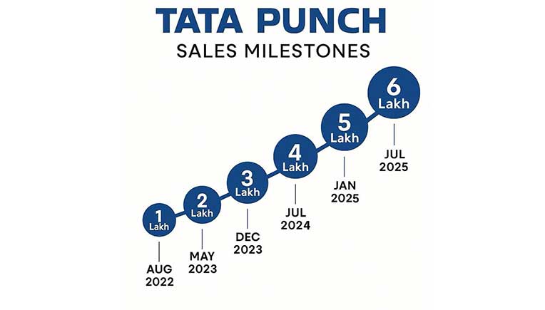 Tata Punch becomes India’s fastest SUV to cross 6 lakh milestone 