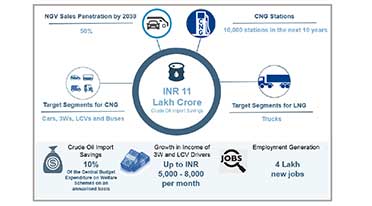 CNG infrastructure development will lead to massive cut in oil bills