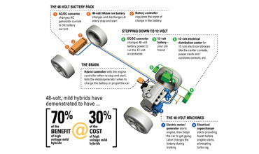 Delphi’s 48-Volt architecture to help auto industry on emissions