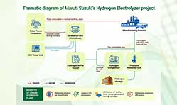 Maruti Suzuki commissions green hydrogen plant at Manesar facility 