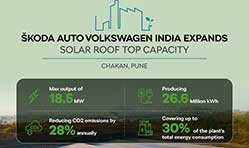 Skoda Auto Volkswagen India increases its solar rooftop capacity to 18.5MW