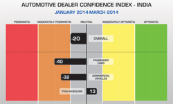 Two-wheeler dealers are optimistic: Sewells report