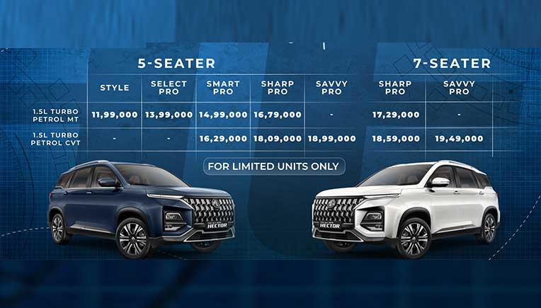 JSW MG Motor India launches all-new Hector at Rs 11.99 lakh)