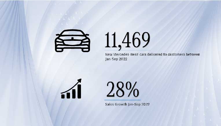 Record sales of 11,469 units for Mercedes-Benz India in Jan-Sept 2022
