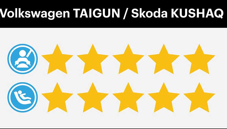 Skoda Kushaq, Volkswagen Taigun achieve 5-star rating in Global NCAP crash tests