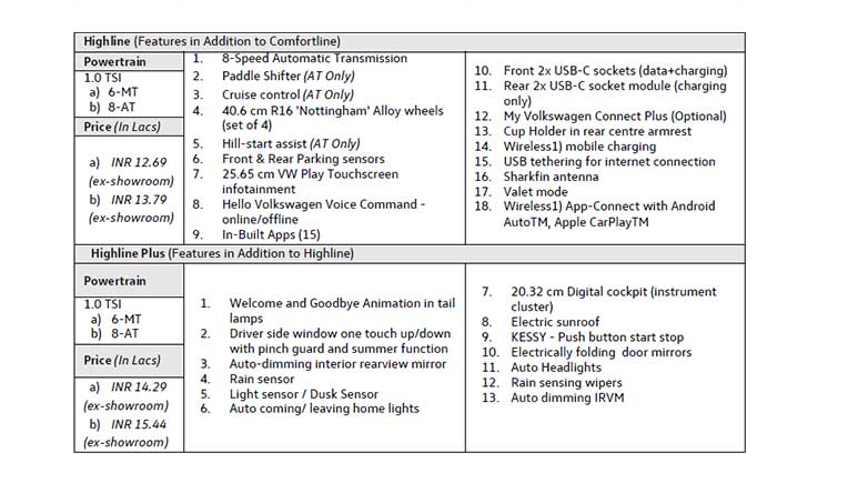 Volkswagen India launches new Taigun at Rs 10.99 lakh onward