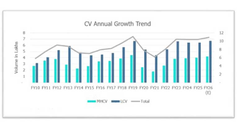 CV sales volume to witness 2-5% growth in FY26: CareEdge Ratings