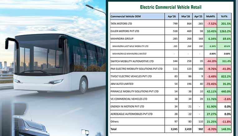 Electric CV segment registers 149 pc sales growth in April 2026: FADA