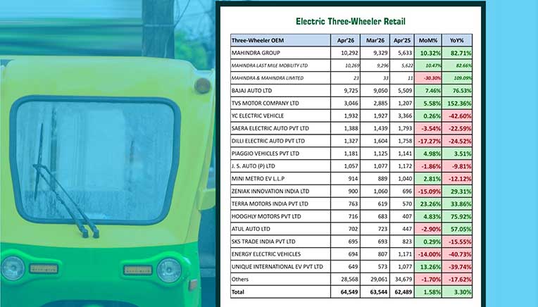 Electric CV segment registers 149 pc sales growth in April 2026: FADA