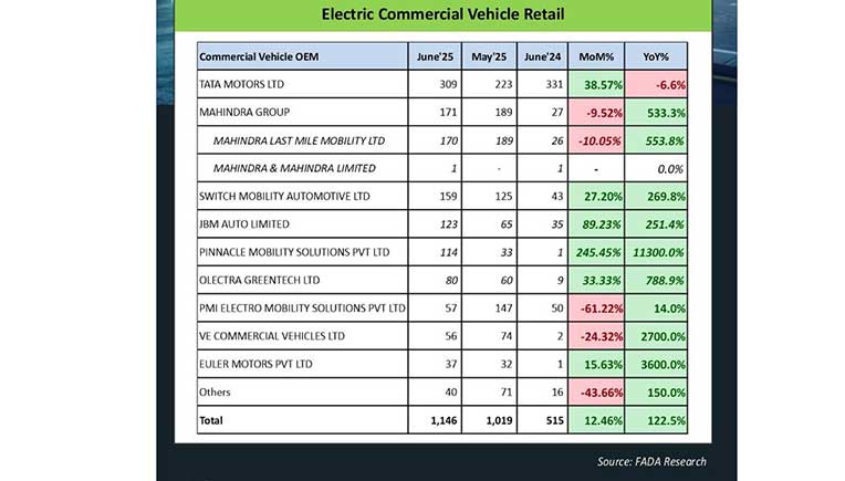 Retail sales of electric commercial vehicles