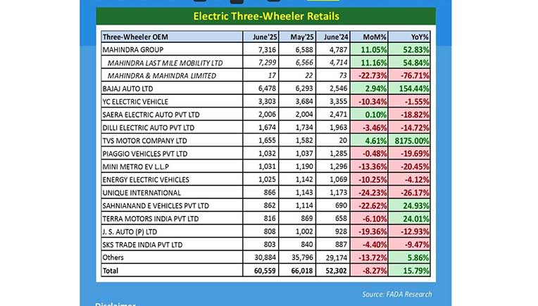 Retail sales of electric three wheelers