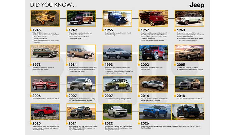 Jeep marks 85 years of legendary heritage 